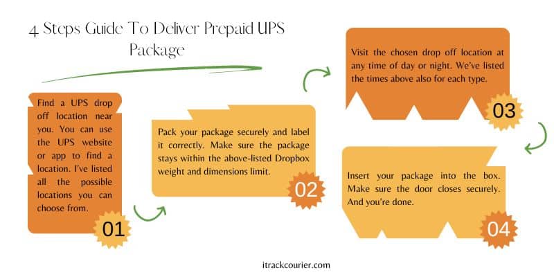 Steps Guide To Deliver Prepaid UPS Package