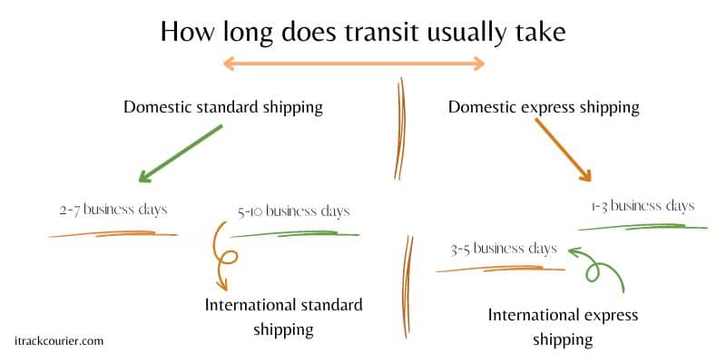How long does transit usually take