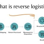 What is reverse logistics