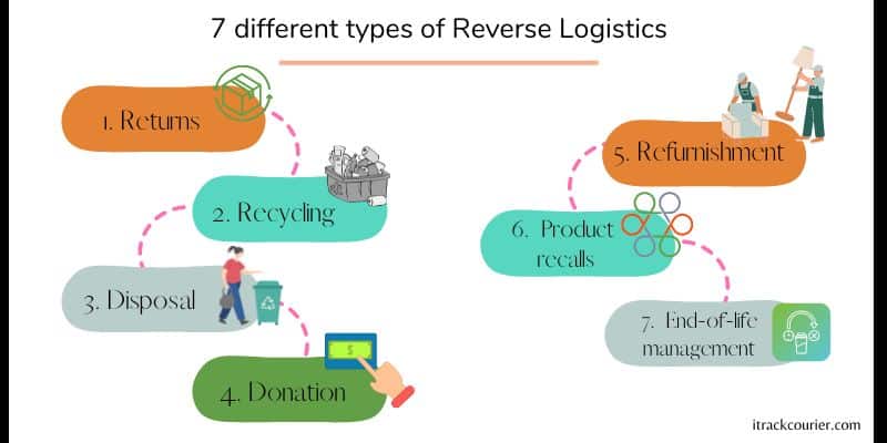 Types of reverse logistics